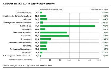 Balkendiagramm mit 14 Balken, absoluten Werten und prozentualen Steigerungen