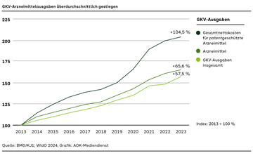 Das Kurvediagramm zeigt an, um wie viel Prozent die GKV-Ausgaben f&uuml;r Arzneimittel zwischen 2013 und 2023 gestiegen sind.