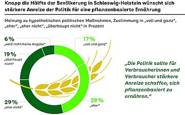 Die Grafik zeigt die Meinung der Bevölkerung in Schleswig-Holstein hinsichtlich stärkerer Anreize durch die Politik zu einer pflanzenbasierte Ernährung.