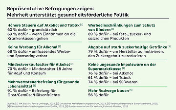 Infotafel: Repr&auml;sentative Befragungen zeigen:Mehrheit unterst&uuml;tzt gesundheitsf&ouml;rderliche Politik