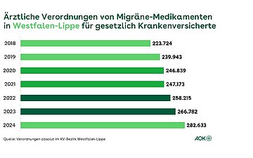 Entwicklung der Verordnungen von Migr&auml;ne-Medikamenten von 2018 bis 2024 in Westfalen-Lippe..