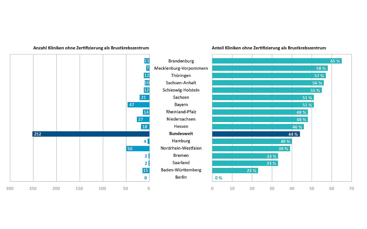 Grafik: Kliniken ohne Zertifizierung als Brustkrebszentrum Grafik: Kliniken ohne Zertifizierung als Brustkrebszentrum