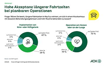 Grafik zeigt zwei Kreisdiagramme nebeneinander. Es geht um die Aklzeptanz längerer Fahrtzeiten zum Kranbkenhaus für die planbaren Eingriffe an Knie- und Hüftgelenken sowie an Lunge und Herz