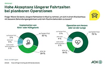 Grafik zeigt zwei Kreisdiagramme nebeneinander. Es geht um die Aklzeptanz l&auml;ngerer Fahrtzeiten zum Kranbkenhaus f&uuml;r die planbaren Eingriffe an Knie- und H&uuml;ftgelenken sowie an Lunge und Herz