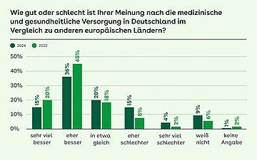 S&auml;ulendiagramm zu Umfrageergebnissen &uuml;ber die Gesundheitsversorgung in Deutschland