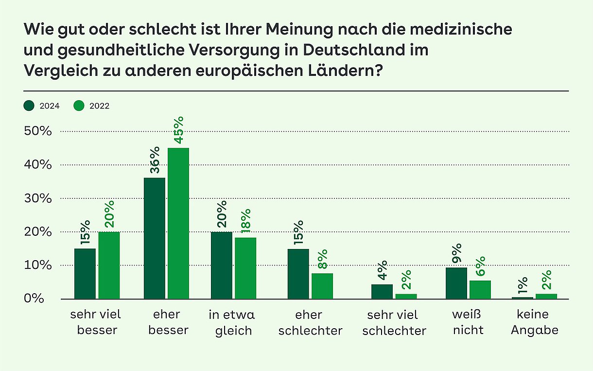 Säulendiagramm zu Umfrageergebnissen über die Gesundheitsversorgung in Deutschland