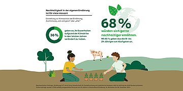 Infografik zur Ernährungsumfrage Illustration: Ein dunkelhäutiges Mädchen und ein weißer Junge hocken einander gegenüber in eienm Karottenbeet