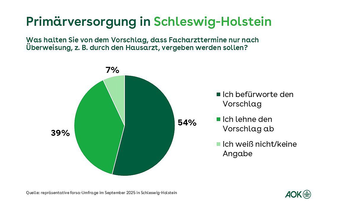 In einem Tortendiagramm wird prozentual abgebildet, wie die Befragten den Vorschlag finden, wenn Facharzttermine zum Beispiel durch den Hausarzt vergeben werden.