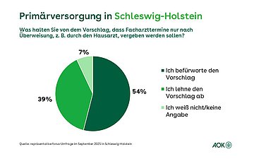 Grafik 1: forsa-Umfrage zur Primärversorgung in Schleswig-Holstein In einem Tortendiagramm wird prozentual abgebildet, wie die Befragten den Vorschlag finden, wenn Facharzttermine zum Beispiel durch den Hausarzt vergeben werden.