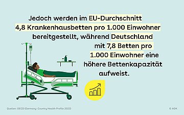 Illustration von Person im Klinikbett, daneben steht der Text: Jedoch werden im EU-Durchschnitt 4,8 Krankenhausbetten pro 1.000 Einwohner bereitgestellt, während Deutschland mit 7,8 Betten pro 1.000 Einwohner eine höhere Bettenkapazität aufweist.