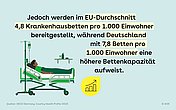 Illustration von Person im Klinikbett, daneben steht der Text: Jedoch werden im EU-Durchschnitt 4,8 Krankenhausbetten pro 1.000 Einwohner bereitgestellt, während Deutschland mit 7,8 Betten pro 1.000 Einwohner eine höhere Bettenkapazität aufweist.
