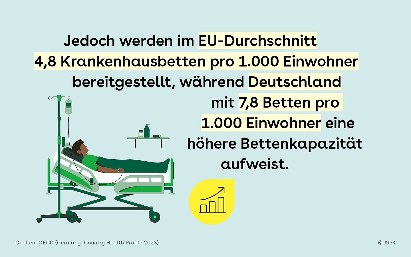 Illustration von Person im Klinikbett, daneben steht der Text: Jedoch werden im EU-Durchschnitt 4,8 Krankenhausbetten pro 1.000 Einwohner bereitgestellt, während Deutschland mit 7,8 Betten pro 1.000 Einwohner eine höhere Bettenkapazität aufweist.