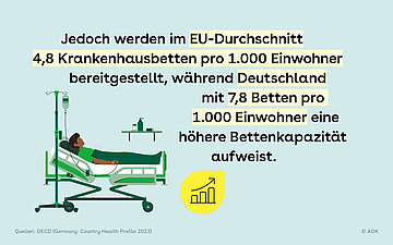 Illustration von Person im Klinikbett, daneben steht der Text: Jedoch werden im EU-Durchschnitt 4,8 Krankenhausbetten pro 1.000 Einwohner bereitgestellt, w&auml;hrend Deutschland mit 7,8 Betten pro 1.000 Einwohner eine h&ouml;here Bettenkapazit&auml;t aufweist.