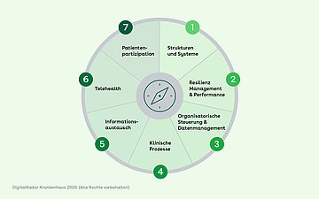 Der DigitalRadar Krankenhäuser: Ein Kreisdiagramm mit 7 Unterteilungen, die jeweils eine Kategorie des DigitalRadar abbilden. Nr. 1: Strukturen und Systeme, Nr. 2: Resilienzmanagement und Performance, Nr. 3: Organisatorische Steuerung und Datenmanagement, Nr. 4: Klinische Prozesse, Nr. 5: Informationsaustausch, Nr. 6: Telehealth, Nr. 7: Patientenpartizipation.