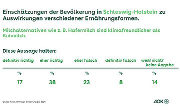 Die Grafik zeigt die Einschätzungen der Bevölkerung in Schleswig-Holstein zu den Auswirkungen verschiedenen Ernährungsformen. Hier geht es um die Frage, ob Hafermilch oder Kuhmilch klimafreundlicher ist.