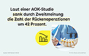 Infografik mit Wirbels&auml;ulenmodell und sinkendem Balkendiagramm: Laut einer AOK-Studie verringerte eine &auml;rztliche Zweitmeinung die Zahl der R&uuml;ckenoperationen um 42 Prozent.