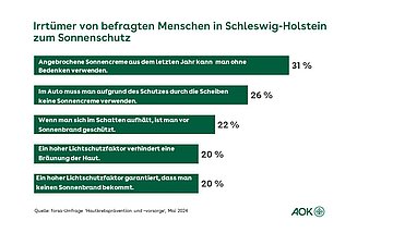Die Grafik zeigt f&uuml;nf Irrt&uuml;mer von befragten Menschen in Schleswig-Holstein zum Sonnenschutz.