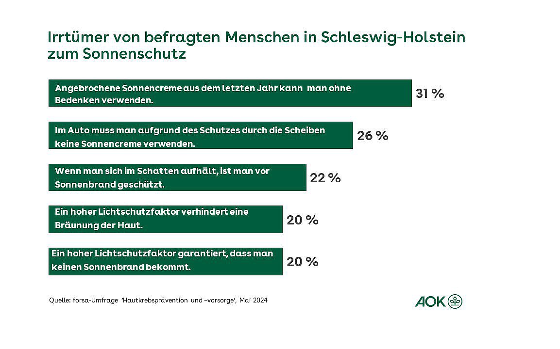 Die Grafik zeigt fünf Irrtümer von befragten Menschen in Schleswig-Holstein zum Sonnenschutz.