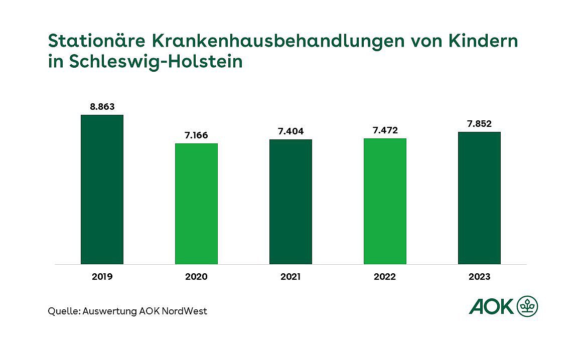 Grafik zeigt die stationäre Krankenhausbehandlungen von Kindern in Schleswig-Holstein in der Zeit von 2019 bis 2023, dargestellt als Balkendiagramm.