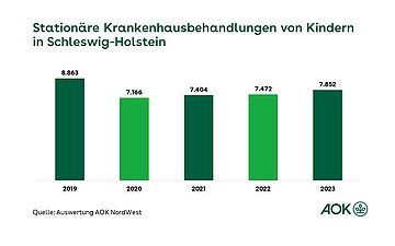 Grafik zeigt die station&auml;re Krankenhausbehandlungen von Kindern in Schleswig-Holstein in der Zeit von 2019 bis 2023, dargestellt als Balkendiagramm.