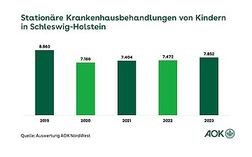Grafik Krankenhauseinweisungen Kinder in Schleswig-Holstein Grafik zeigt die stationäre Krankenhausbehandlungen von Kindern in Schleswig-Holstein in der Zeit von 2019 bis 2023, dargestellt als Balkendiagramm.