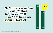 Links im Bild steht der Text. Rechts daneben sind zwei Balken abgebildet. Der Linke zeigt im Jahr 2011 die Zahl 61, der Rechte im Jahr 2021 die Zahl 44. Dar&uuml;ber ist eine gelbe Blase, in der steht: "-28%".