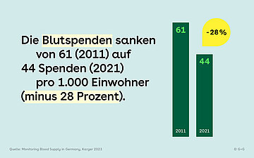 Links im Bild steht der Text. Rechts daneben sind zwei Balken abgebildet. Der Linke zeigt im Jahr 2011 die Zahl 61, der Rechte im Jahr 2021 die Zahl 44. Dar&uuml;ber ist eine gelbe Blase, in der steht: "-28%".