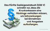 Slider 1: Das Fünfte Sozialgesetzbuch (SGB V) schreibt vor, dass die Krankenkassen eine Rücklage vorhalten müssen, um Schwankungen bei Einnahmen und Ausgaben aufzufangen.