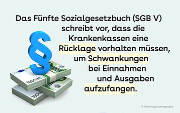 Slider 1: Das Fünfte Sozialgesetzbuch (SGB V) schreibt vor, dass die Krankenkassen eine Rücklage vorhalten müssen, um Schwankungen bei Einnahmen und Ausgaben aufzufangen.