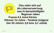 Gr&uuml;ne Kachel, auf der sich eine gelbe Sprechblase mit Megaphon befindet und dem Text: "Dies wirkt sich auf die Lebenserwartung aus: In benachteiligten Regionen leben Frauen 4,3 Jahre kürzer, M&auml;nner 7,2 Jahre &ndash; Tendenz steigend (vor 20 Jahren: 2,6 bzw. 5,7 Jahre)."