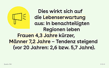 Gr&uuml;ne Kachel, auf der sich eine gelbe Sprechblase mit Megaphon befindet und dem Text: "Dies wirkt sich auf die Lebenserwartung aus: In benachteiligten Regionen leben Frauen 4,3 Jahre kürzer, M&auml;nner 7,2 Jahre &ndash; Tendenz steigend (vor 20 Jahren: 2,6 bzw. 5,7 Jahre)."