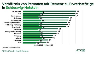 Das Balkendiagramm zeigt auf der y-Achse die Kreise und kreisfreien St&auml;dte in Schleswig-Holstein mit den jeweiligen Kennzahlen von Personen mit Demenz (Pr&auml;valenz) zu Erwerbst&auml;tigen im Vergleich der Jahre 2020 und 20260, die in unterschiedlichen Gr&uuml;nt&ouml;nen abgebildet werden.