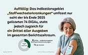 Rechts neben dem Text ist die Frau aus dem Kopfbild wieder abgebildet. Sie h&auml;lt sich ein Handy an eine wei&szlig;e Fl&auml;che auf ihrem Arm. Links daneben ist auch ein Kreisdiagramm, der den Anteil an Kosten von 2020-2025 zeigt.