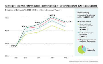 Vier auseinander laufende Kurven in dunkelgr&uuml;n, rot, blau und helllgr&uuml;n (von oben nach unten). Betrachtet wird der Zeitraum von 2023 bis 2060