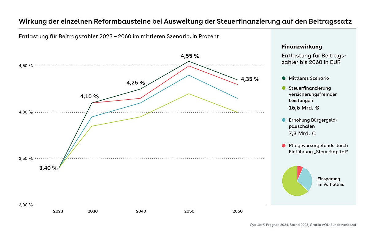 Vier auseinander laufende Kurven in dunkelgrün, rot, blau und helllgrün (von oben nach unten). Betrachtet wird der Zeitraum von 2023 bis 2060