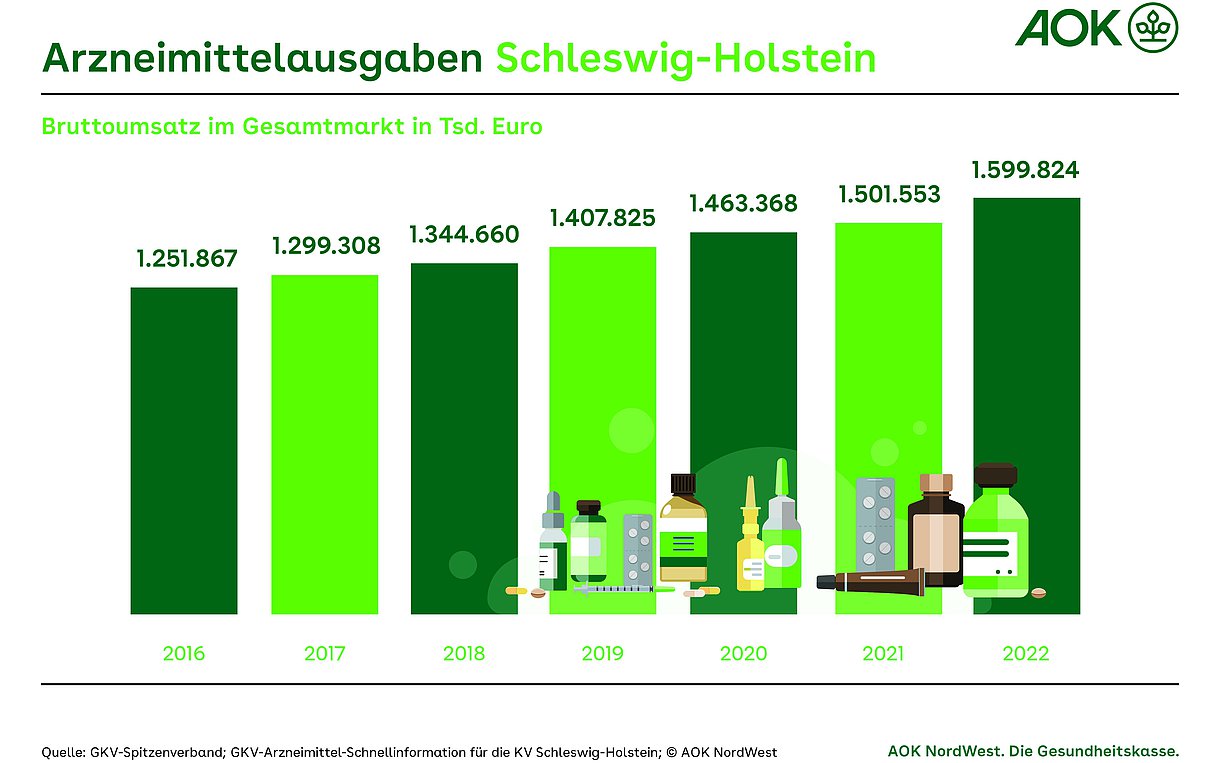 Die Entwicklung der Arzneimittel-Ausgaben in Schleswig-Holstein der Jahre 2016 bis 2022 als Balkendiagramm.