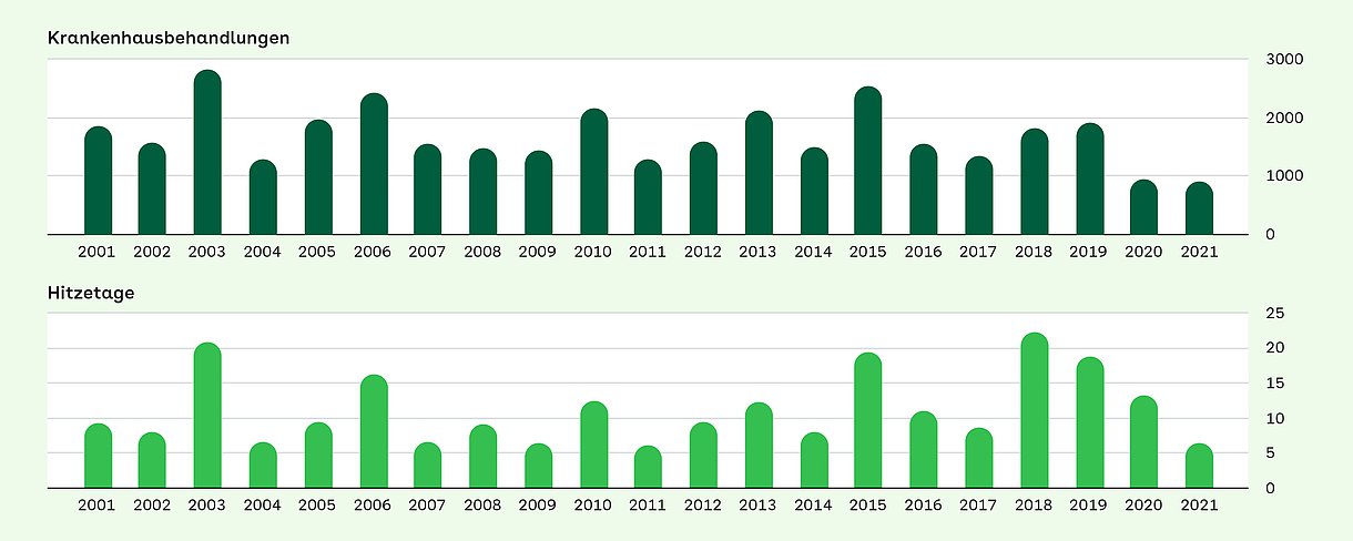 Foto: Grafik "Vollstationäre Krankenhausbehandlungen aufgrund von Schäden durch Hitze/Sonnenlicht und durchschnittliche Hitzetage ​in Deutschland"