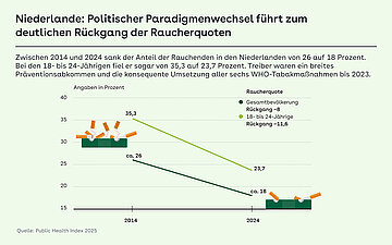 Grafik: Anteil der Rauchenden in den Niederlanden zwischen 2014 und 2024 sank um -8.