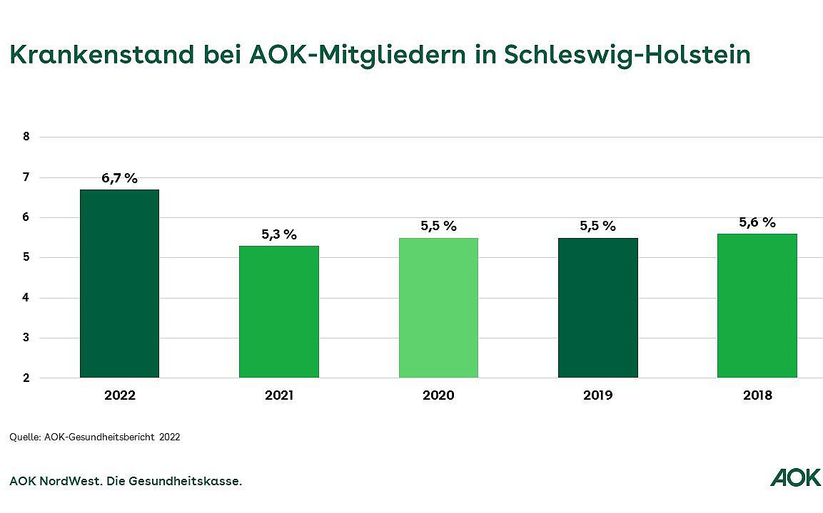 Die Grafik zeigt den Krankenstand in Schleswig-Holstein bei AOK-Mitgliedern.