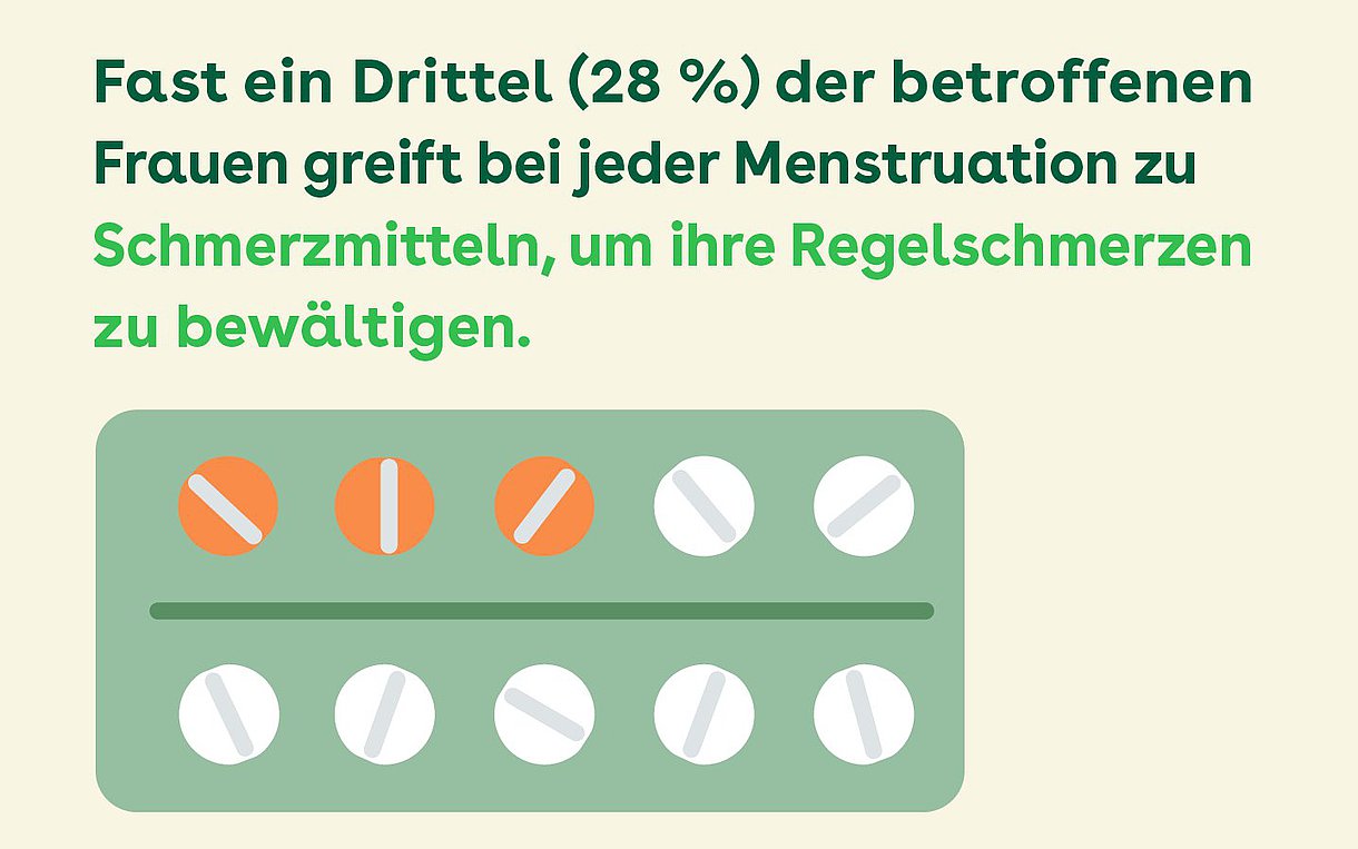 Die Illustration zeigt oben den Schriftzug „Fast ein Drittel (28 %) der betroffenen Frauen greift bei jeder Menstruation zu Schmerzmitteln, um ihre Regelschmerzen zu bewältigen.“ Darunter einen grünen Tablettenblister mit sieben weißen und drei orangen Tabletten. 