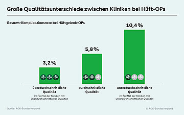 S&auml;ulengrafik zum Thema "Gro&szlig;e Quali&auml;tsunterschiede zwischen Kliniken bei H&uuml;ft-OPs"