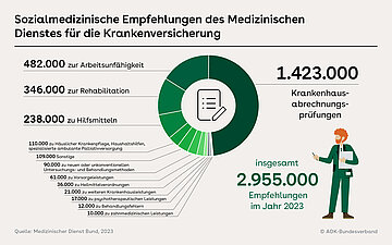 Grafik: Sozialmedizinische Empfehlungen des Medizinischen Dienstes für die Krankenversicherung mit Tortendiagramm