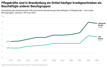 Verlaufsgrafik