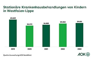 Grafik zeigt die station&auml;re Krankenhausbehandlungen von Kindern in Westfalen-Lippe in der Zeit von 2019 bis 2023, dargestellt als Balkendiagramm.