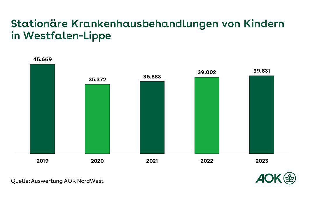 Grafik zeigt die stationäre Krankenhausbehandlungen von Kindern in Westfalen-Lippe in der Zeit von 2019 bis 2023, dargestellt als Balkendiagramm.