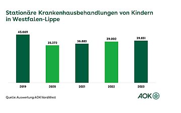 Grafik Krankenhauseinweisungen Kinder in Westfalen-Lippe Grafik zeigt die stationäre Krankenhausbehandlungen von Kindern in Westfalen-Lippe in der Zeit von 2019 bis 2023, dargestellt als Balkendiagramm.