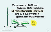 Krankenhausinsolvenz Neben dem Text sind Icons von einer Liege, ein Infusionsständer und ein Icon mit abfallendem Balkendiagramm zu sehen.
