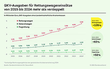 Die Grafik zeigt in hellgr&uuml;nem Hintergrund die jeweiligen Kosten von 2015-2024 von: einsetzen mit dem Notarztwagen, dem Rettungswagen und der Flugrettung in Deutschland .