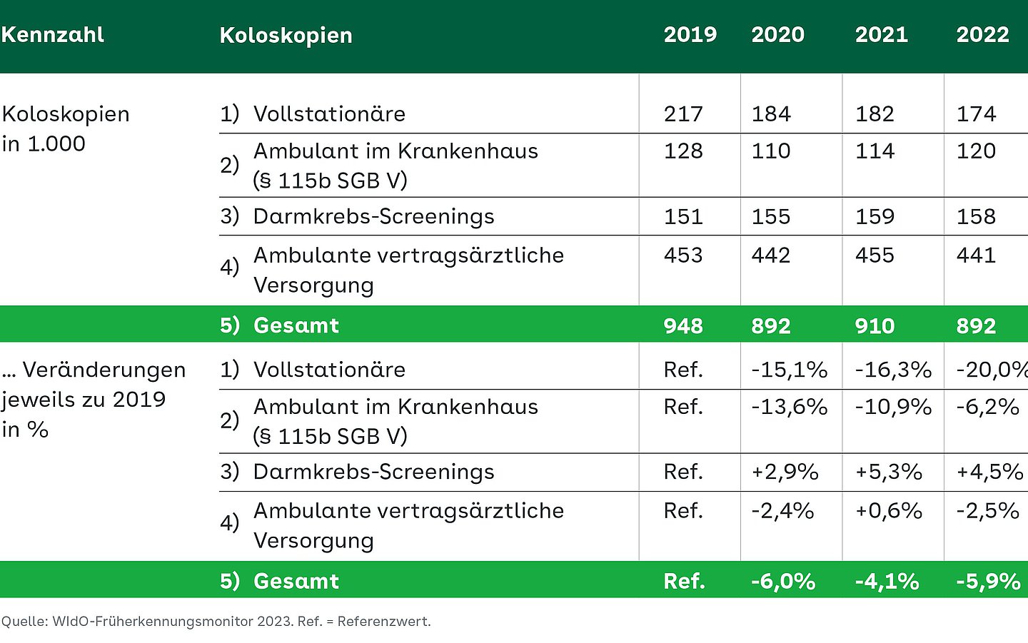 Tabelle mit verschiedenen Werten zu Koloskopien