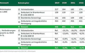 Rückgänge der Koloskopien in der Pandemie Tabelle mit verschiedenen Werten zu Koloskopien